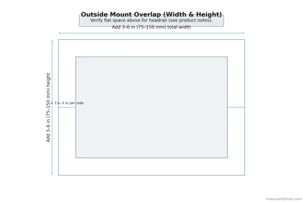 Outside-mount measuring diagram showing a shade larger than the window opening with arrows indicating add 3–6 inches (75–150 mm) to total width and height, plus per-side overlap and a reminder to verify flat space above for the headrail