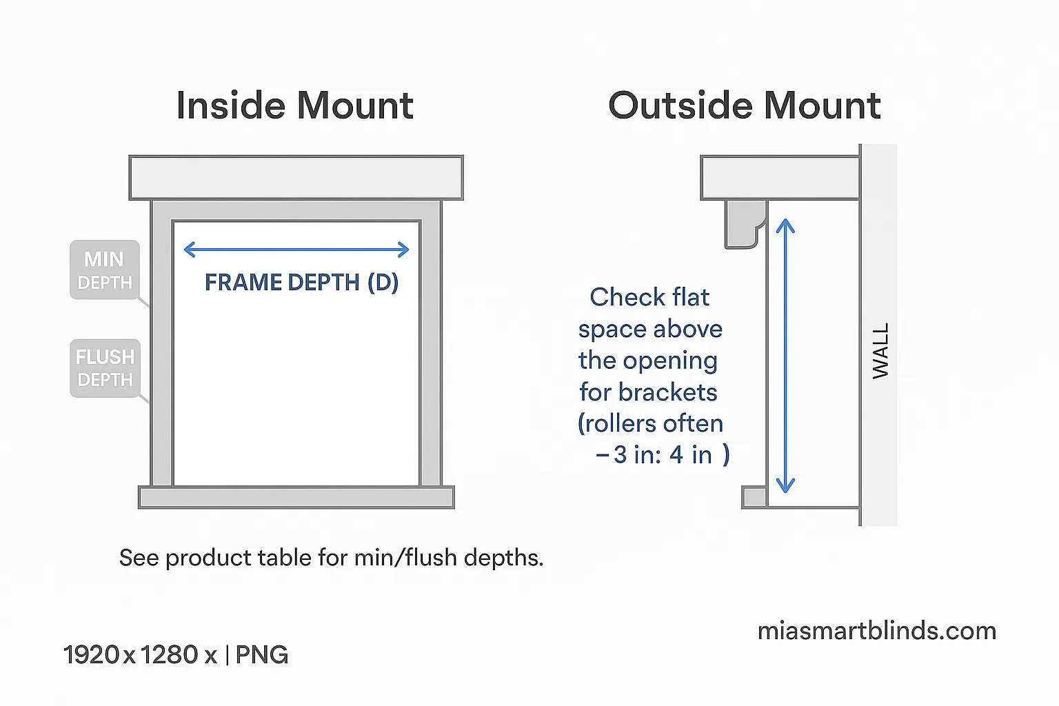 Profile diagrams showing inside-mount minimum/flush depths and outside-mount required flat space above the opening (≈3–4 in / 75–100 mm). Miama blinds and shades install
