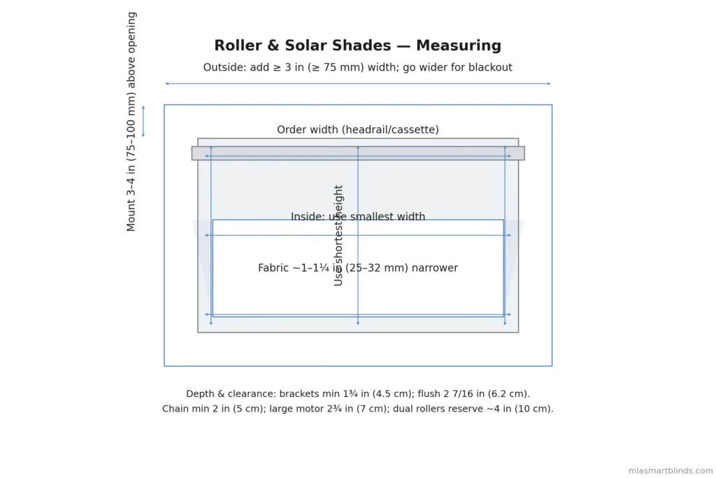 Roller & solar shades measuring guide — use smallest width and shortest height for inside mounts, add 3–6 in for outside mounts, allow for clutch/motor clearance, and verify minimum/flush depths for a clean fit